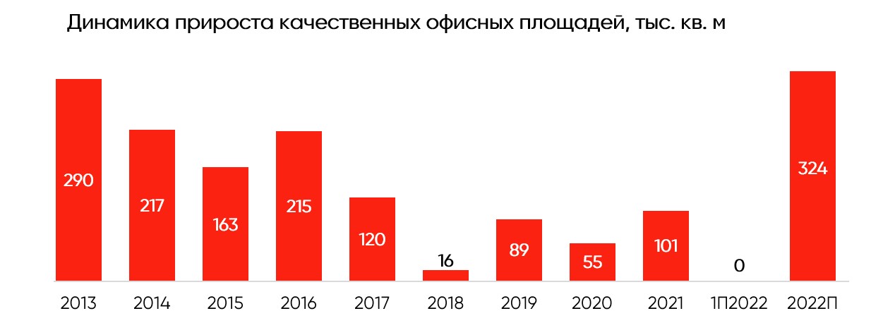 IPG.Estate:  Обзор рынка офисной недвижимости в Санкт-Петербурге по итогам I полугодия 2022